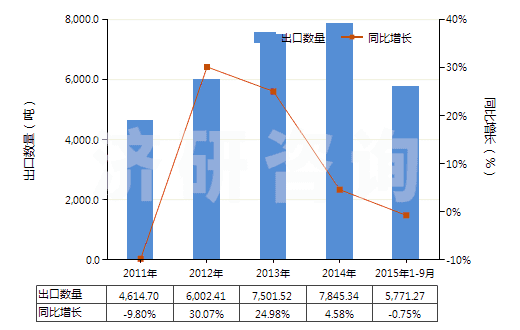 2011-2015年9月中國其他苷及其鹽、醚、酯和其他衍生物(HS29389090)出口量及增速統(tǒng)計
